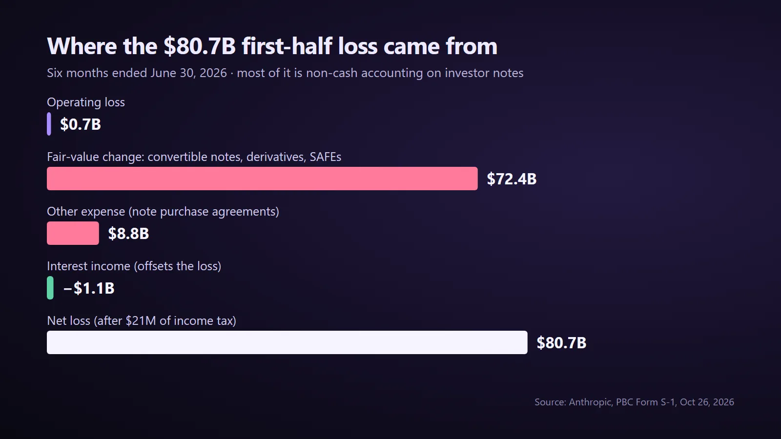 Bridge from Anthropic's $0.7B operating loss to its $80.7B net loss in H1 2026, driven by $72.4B of fair-value charges