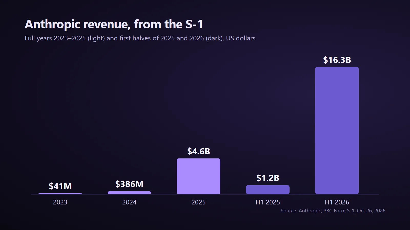 Anthropic revenue by year and by half-year from the S-1, rising from $41M in 2023 to $16.3B in H1 2026