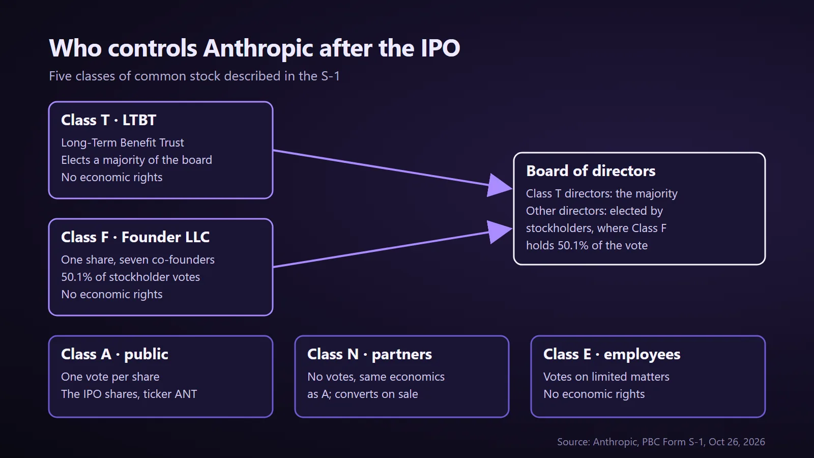 Diagram of Anthropic's five share classes after the IPO: trust and founder shares steer the board, public Class A votes the rest