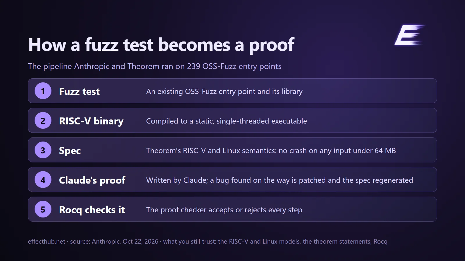 How formal verification ran here: fuzz test, RISC-V binary, spec, Claude's proof, then the Rocq checker