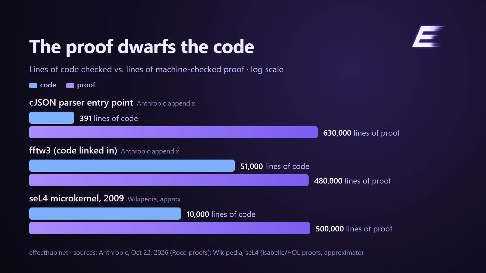 Lines of code against lines of proof: cJSON, fftw3 and the seL4 kernel, on a log scale