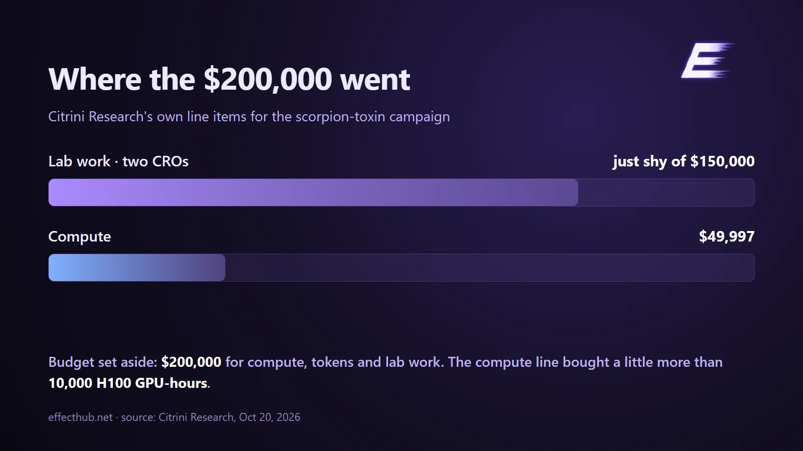 Citrini Research's $200,000 budget: just shy of $150,000 for lab work, $49,997 for compute