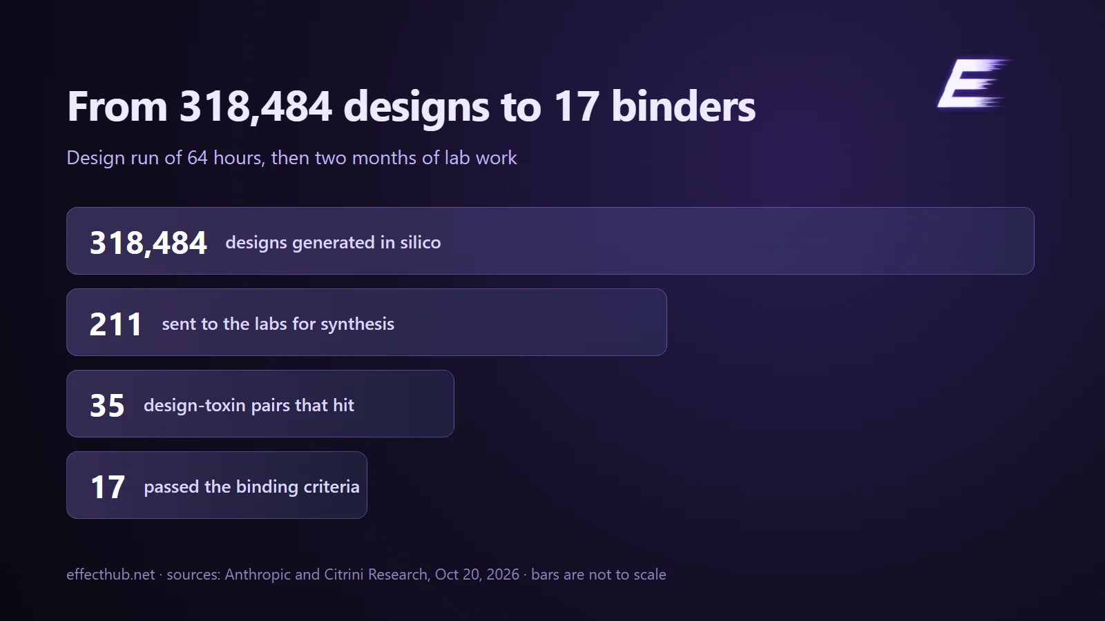 From 318,484 generated designs to 17 binders: 211 synthesised, 35 pairs hit, 17 passed in the lab