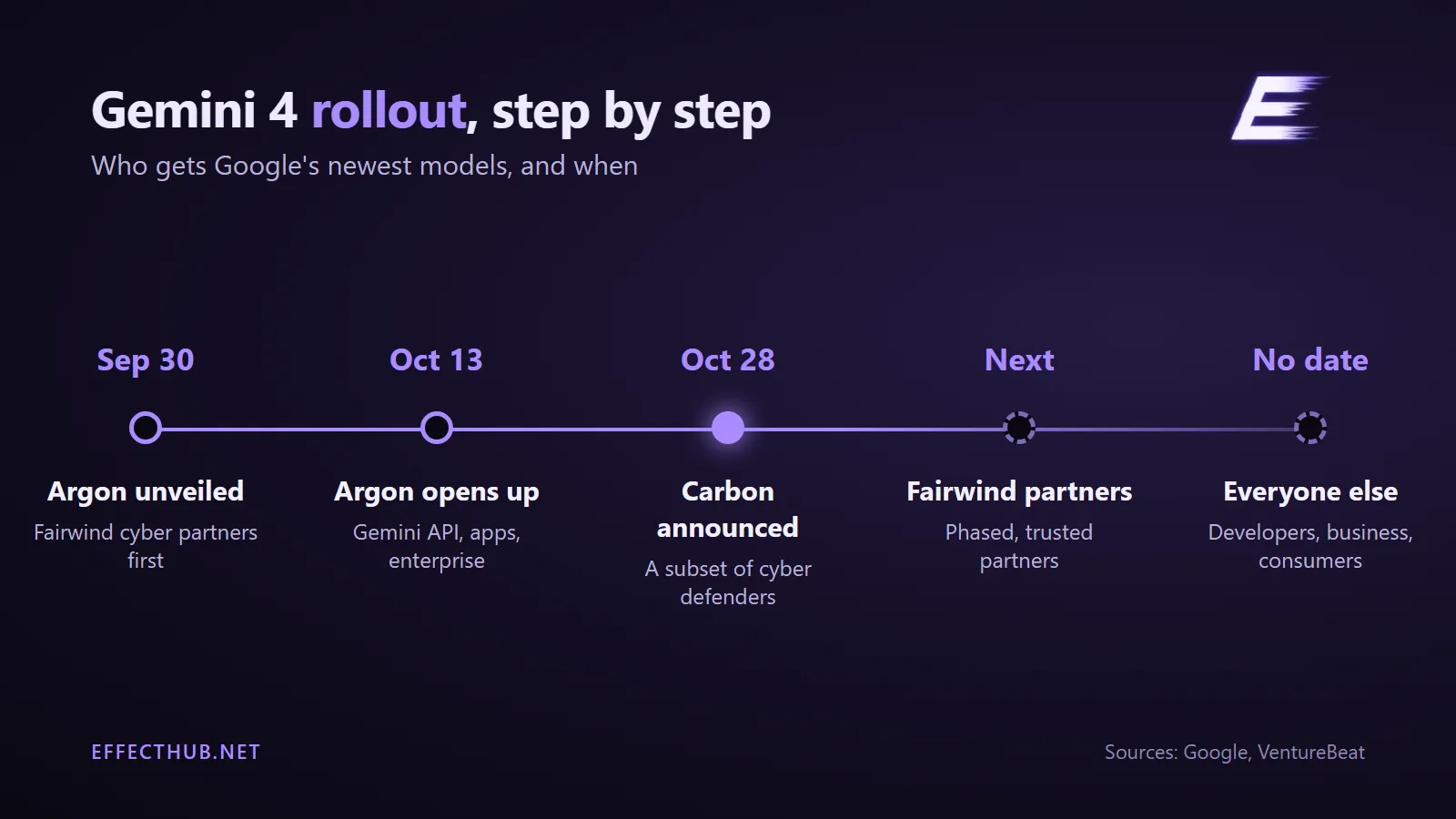 Gemini 4 Carbon rollout timeline: Argon in September and October, Carbon for cyber defenders first, no date yet for developers
