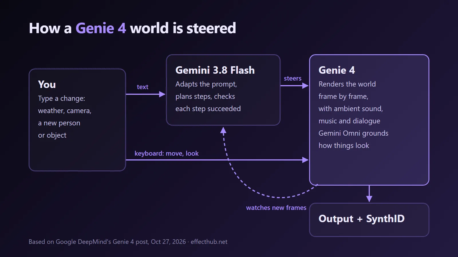 Diagram of the Genie 4 loop: user prompts go through Gemini 3.8 Flash, Genie 4 renders frames and audio