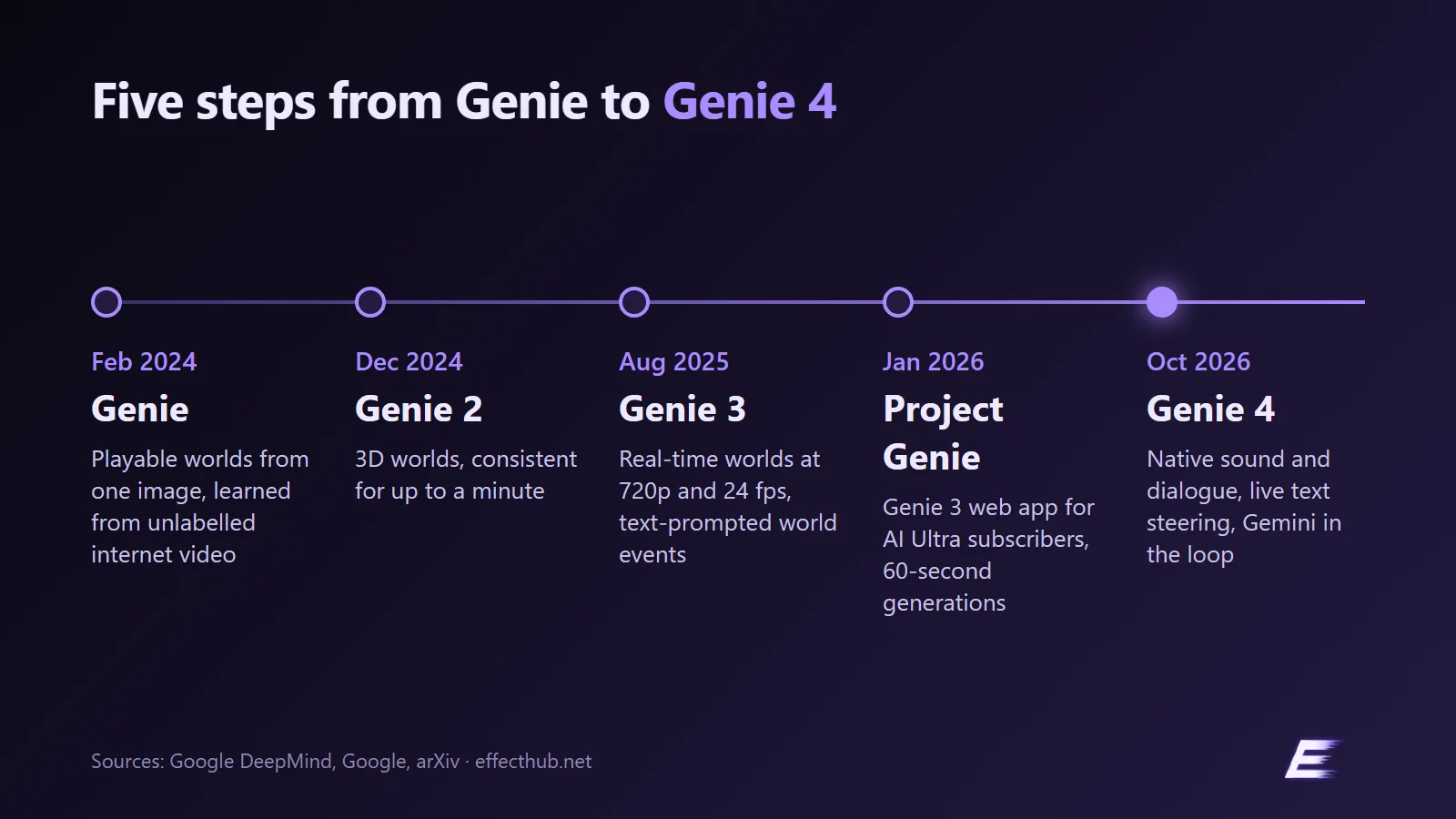 Timeline of Google's Genie world models, from the first Genie in February 2024 to Genie 4 in October 2026