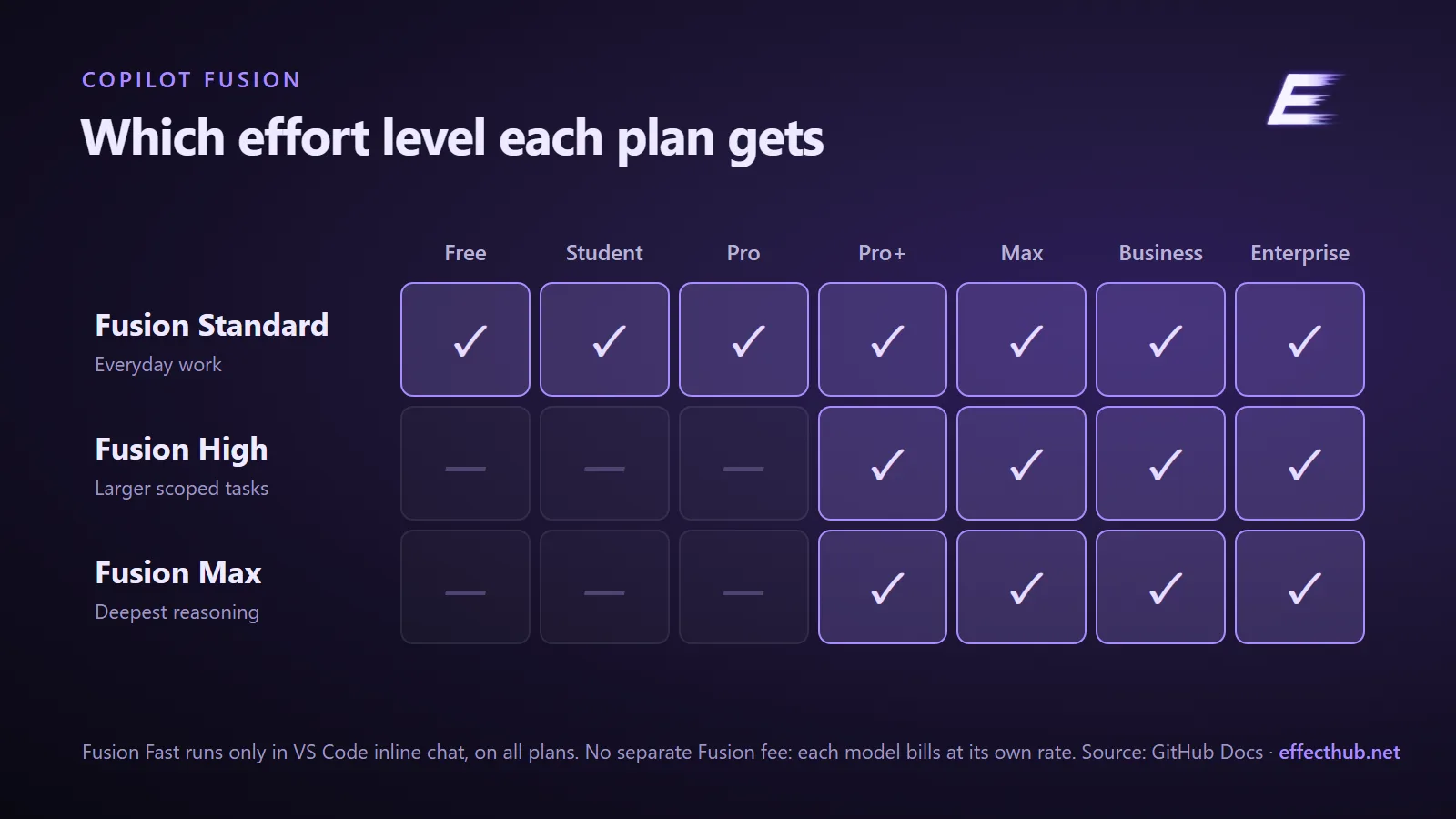 Copilot Fusion effort levels by plan: Standard on every plan, High and Max on Pro+, Max, Business and Enterprise