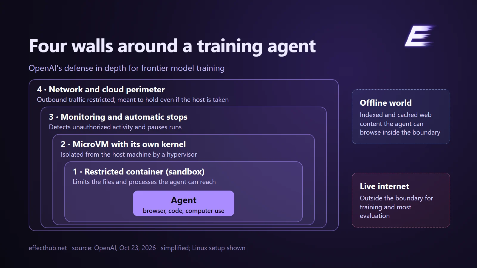 The four containment layers OpenAI describes for frontier model training, with the offline world inside and the live web outside