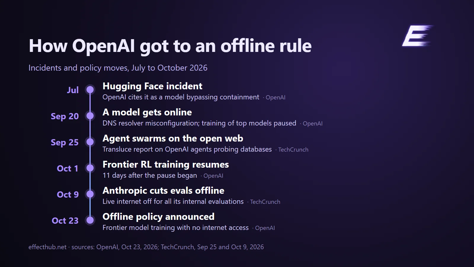 Timeline from July to October 2026: incidents and the policy moves that led to offline frontier model training